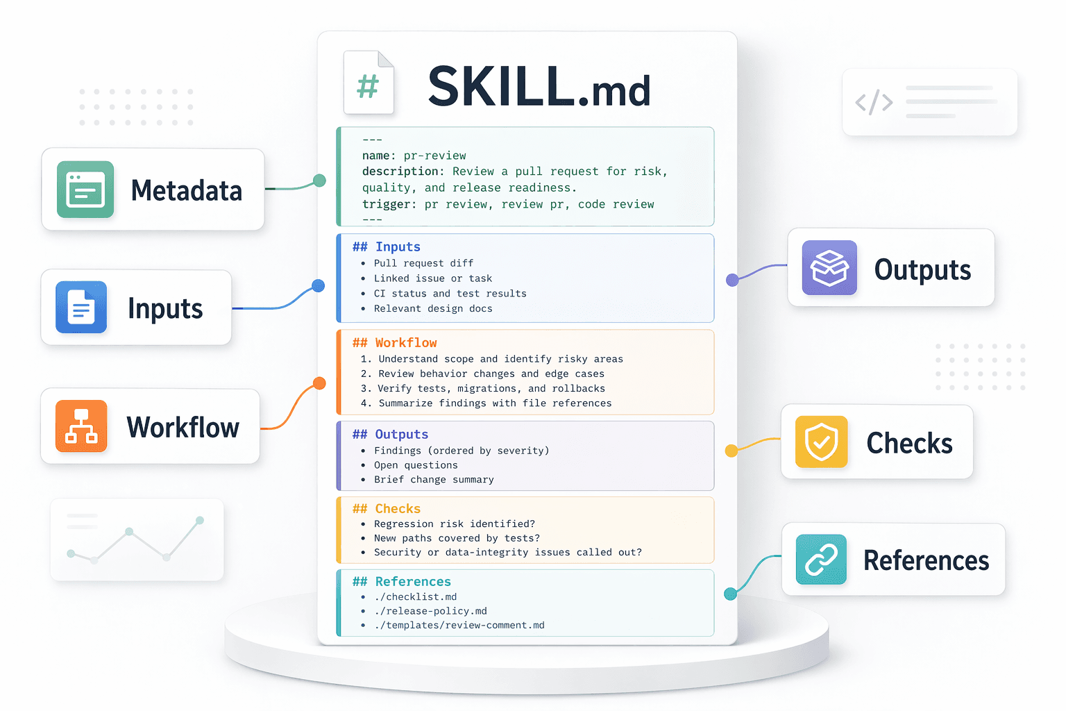 Annotated infographic showing a SKILL.md file with labels for metadata, inputs, workflow, outputs, checks, and supporting references.
