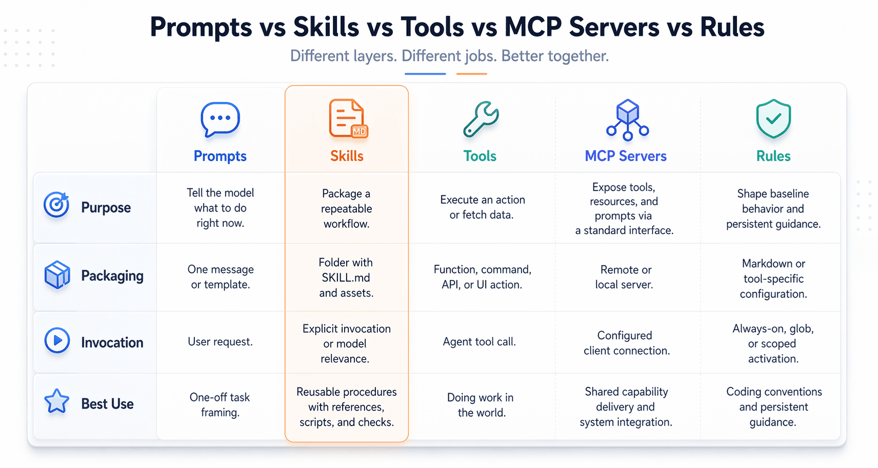 A polished comparison chart contrasting prompts, skills, tools, MCP servers, rules, AGENTS.md, and prompt files.