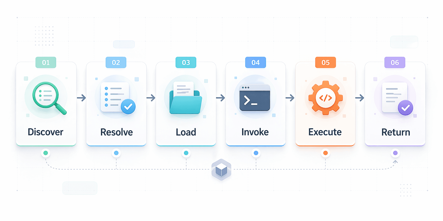 A workflow diagram illustrating skill discovery, resolution, full instruction loading, optional resource loading, execution, and returned output.
