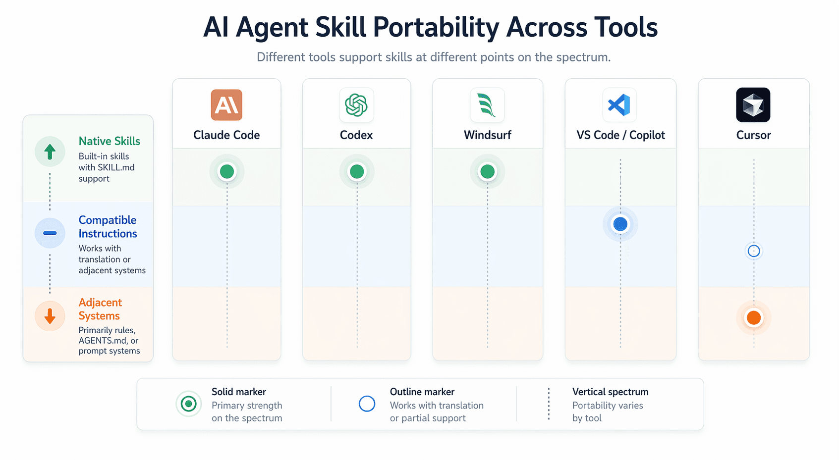 A modern matrix chart mapping native skill support and adjacent systems across Claude Code, Codex, Cursor, Windsurf, and VS Code/GitHub Copilot.